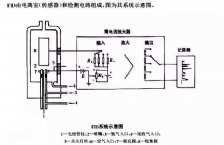 氣相色譜FID檢測器常見故障及排除