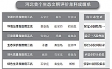 河北生態(tài)文明建設(shè)年度“成績單”出爐