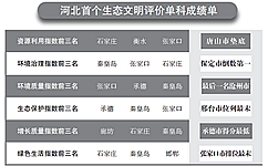 河北省統(tǒng)計局、省發(fā)改委、省環(huán)保廳及省委組織部近日首次聯(lián)合發(fā)布《2016年河北省生態(tài)文明建設(shè)年度評價結(jié)果公報》，對2016年河北省各市(含定州、辛集市)生態(tài)文明建設(shè)情況進(jìn)行年度評價。