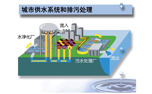 污水處理設(shè)備需求高速增長 產(chǎn)業(yè)品牌戰(zhàn)硝煙四起